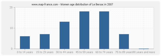 Women age distribution of Le Bersac in 2007